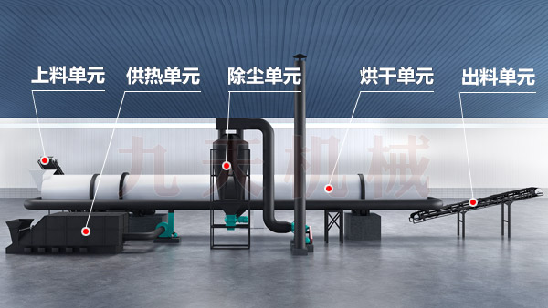椰絲烘干機工藝結構